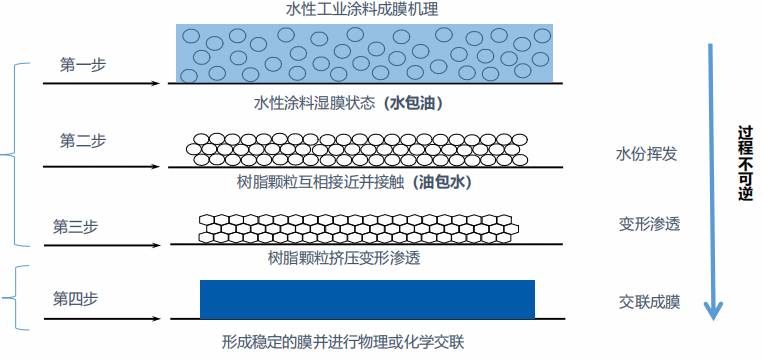 丙烯酸漆